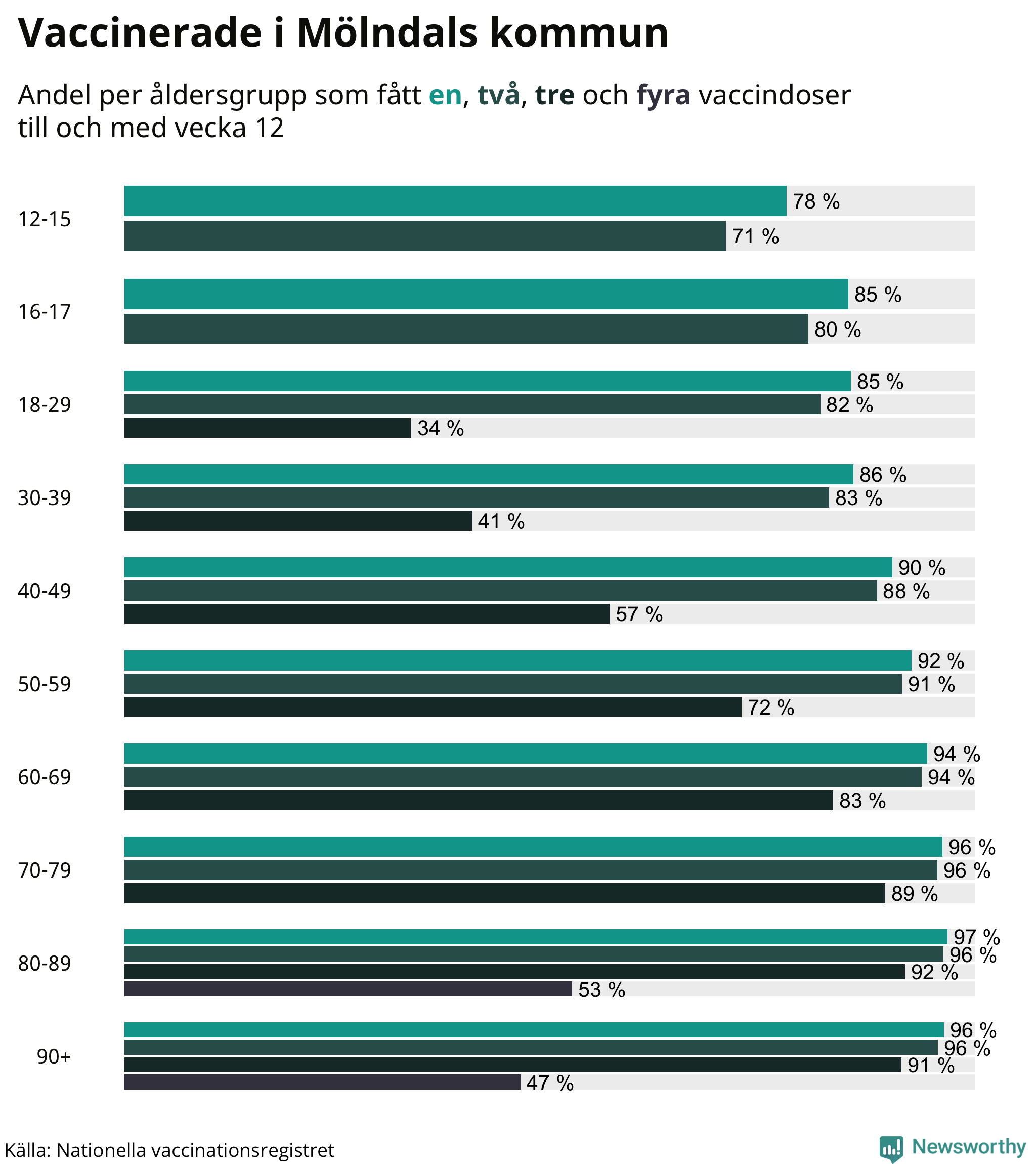 Graf över vaccinerade per åldersgrupp